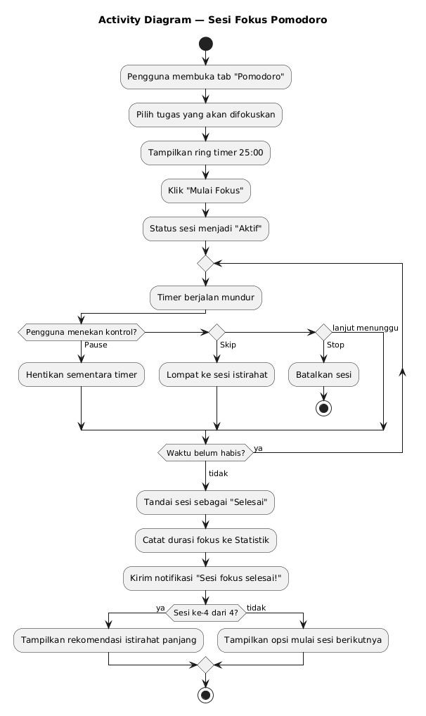 Activity Diagram Sesi Pomodoro