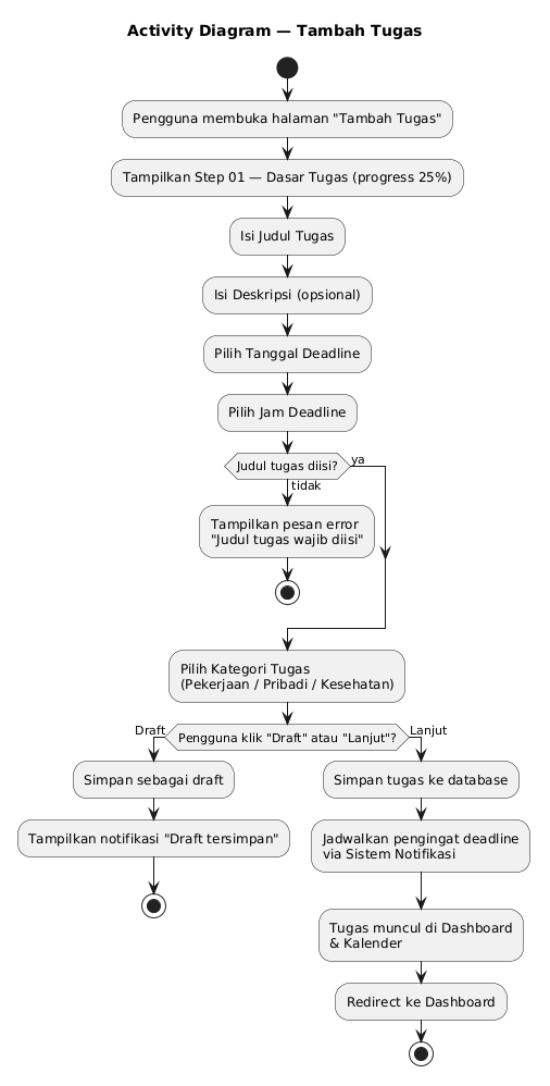 Activity Diagram Tambah Tugas