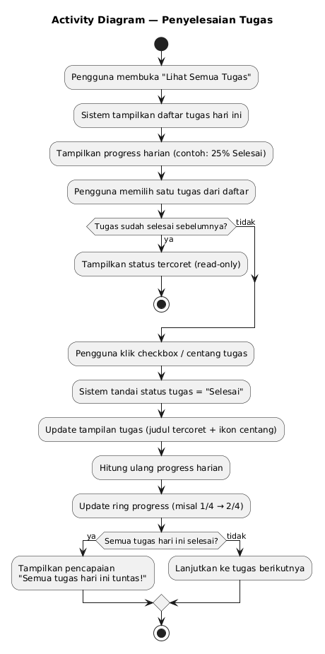 Activity Diagram Tugas Selesai