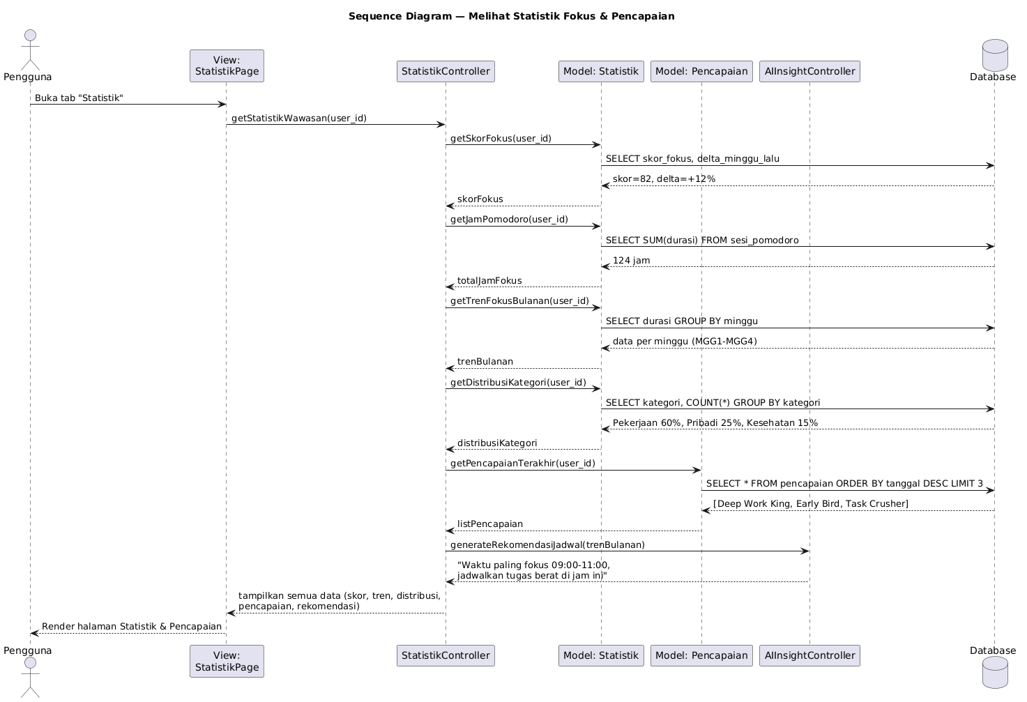Interaction Diagram Lihat Statistik